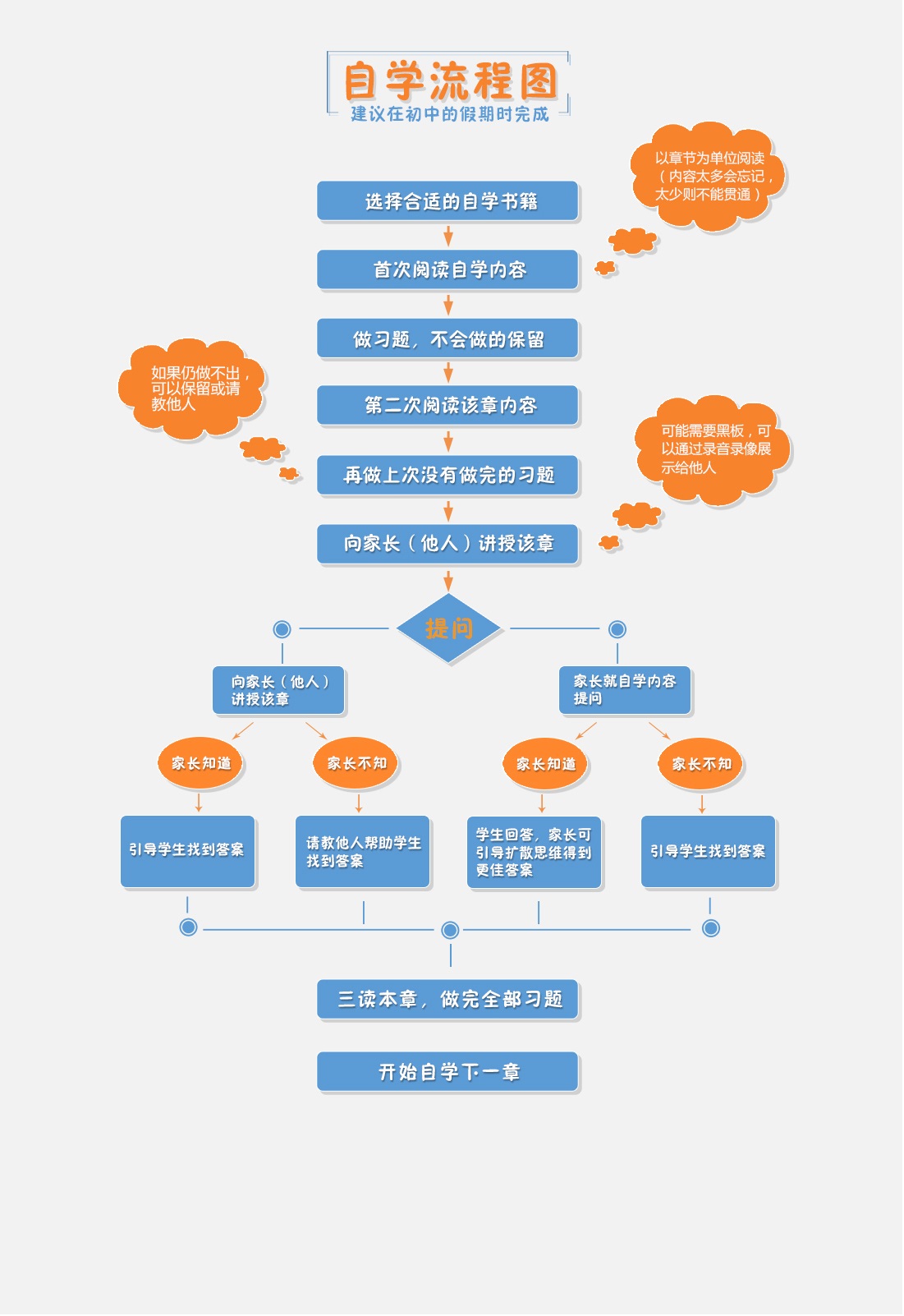 自学流程图